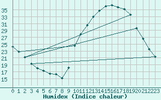 Courbe de l'humidex pour Lignerolles (03)