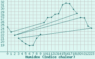 Courbe de l'humidex pour Millau (12)