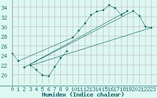 Courbe de l'humidex pour Orly (91)