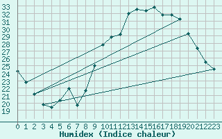 Courbe de l'humidex pour Haegen (67)