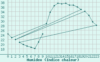 Courbe de l'humidex pour Douelle (46)