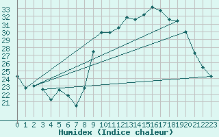 Courbe de l'humidex pour Calvi (2B)