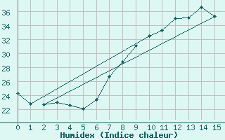 Courbe de l'humidex pour Llerena