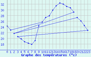 Courbe de tempratures pour Sain-Bel (69)