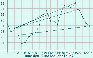 Courbe de l'humidex pour Montlimar (26)