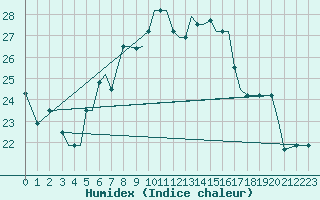 Courbe de l'humidex pour Kos Airport