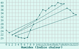 Courbe de l'humidex pour Muret (31)