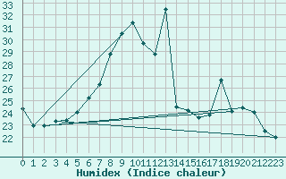 Courbe de l'humidex pour Cap Mele (It)