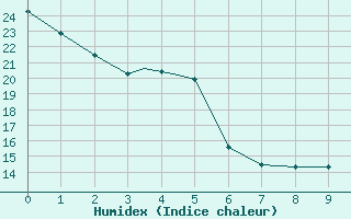 Courbe de l'humidex pour Aberdeen, Aberdeen Regional Airport