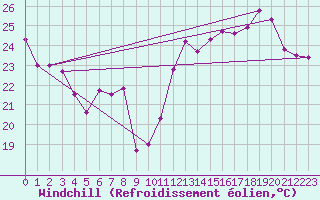 Courbe du refroidissement olien pour Hyres (83)