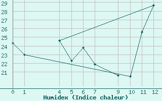 Courbe de l'humidex pour Unai