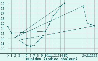 Courbe de l'humidex pour L'Huisserie (53)