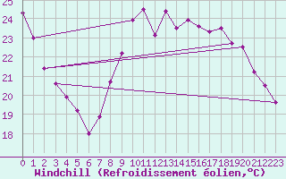 Courbe du refroidissement olien pour Lille (59)