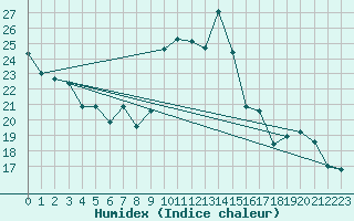 Courbe de l'humidex pour Pau (64)