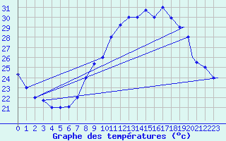 Courbe de tempratures pour Hassi-Messaoud