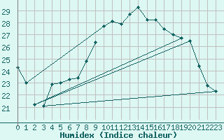 Courbe de l'humidex pour Saverdun (09)