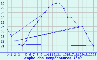 Courbe de tempratures pour Arar