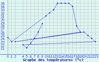 Courbe de tempratures pour Gafsa