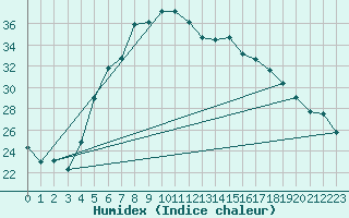 Courbe de l'humidex pour Bet Dagan