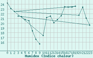 Courbe de l'humidex pour Chamouchouane