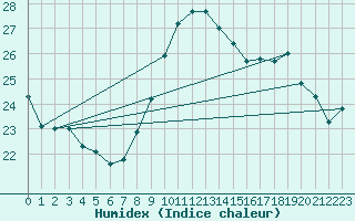 Courbe de l'humidex pour Ile Rousse (2B)