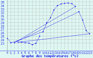 Courbe de tempratures pour Douzens (11)