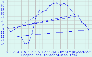 Courbe de tempratures pour Hyres (83)