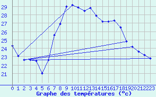 Courbe de tempratures pour Huercal Overa