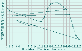 Courbe de l'humidex pour Baye (51)