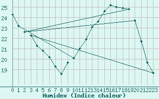 Courbe de l'humidex pour Blois (41)