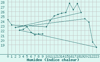 Courbe de l'humidex pour Roissy (95)