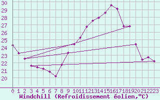 Courbe du refroidissement olien pour Saint-Nazaire-d