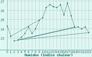 Courbe de l'humidex pour La Rochelle - Aerodrome (17)