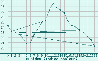 Courbe de l'humidex pour Kremsmuenster