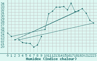 Courbe de l'humidex pour Dax (40)