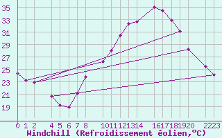 Courbe du refroidissement olien pour Trujillo