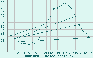 Courbe de l'humidex pour Le Mesnil-Esnard (76)