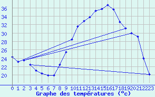 Courbe de tempratures pour Aniane (34)