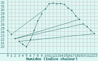 Courbe de l'humidex pour Arroyo del Ojanco