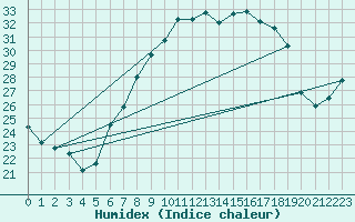 Courbe de l'humidex pour Nyon-Changins (Sw)