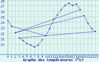 Courbe de tempratures pour Ste (34)