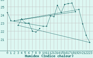 Courbe de l'humidex pour Roissy (95)