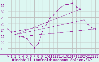 Courbe du refroidissement olien pour Crest (26)