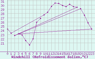 Courbe du refroidissement olien pour Marignane (13)