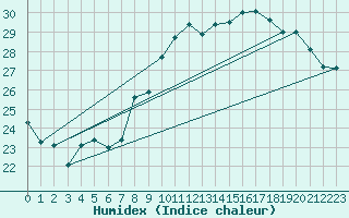 Courbe de l'humidex pour Six-Fours (83)