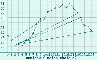 Courbe de l'humidex pour Hassi-Messaoud