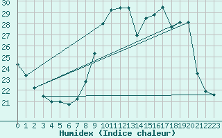 Courbe de l'humidex pour Puissalicon (34)