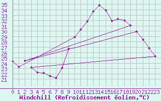 Courbe du refroidissement olien pour Montpellier (34)
