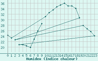 Courbe de l'humidex pour Villanueva de Crdoba