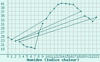 Courbe de l'humidex pour Figari (2A)